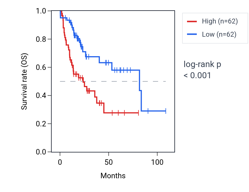 Kaplan&ndash;Meier survival curve for RAP1A RNA expression in LIHC: high vs low expression groups.