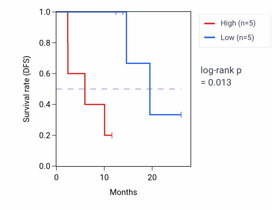 Kaplan&ndash;Meier survival curve for RAP1A mass-spec protein-high vs -low samples in LUAD.