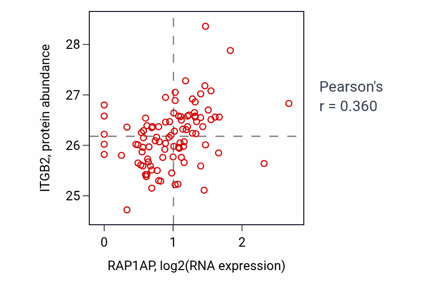 Per-sample scatter of RAP1AP vs ITGB2 in COAD (Pearson r = 0.36).