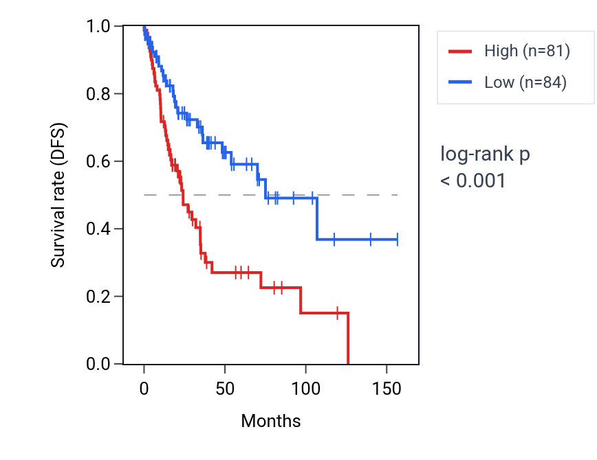 Kaplan&ndash;Meier survival curve for RAP1AP RNA expression in LUSC: high vs low expression groups.