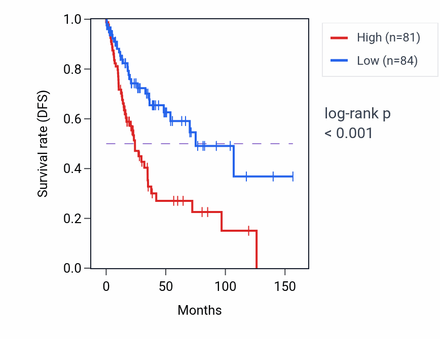 Kaplan&ndash;Meier survival curve for RAP1AP RNA-high vs -low samples in LUSC.