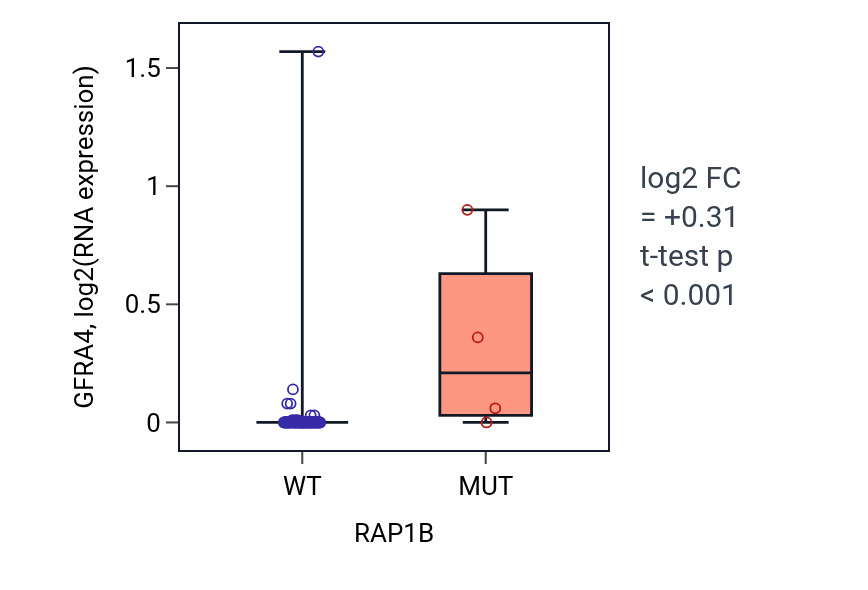 Box plot of GFRA4 in RAP1B-low vs RAP1B-high samples in BLOOD_Leukemia.