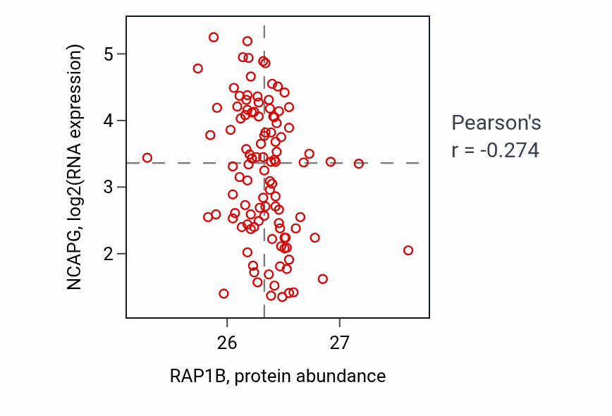 Per-sample scatter of RAP1B vs NCAPG in LUAD (Pearson r = -0.27).