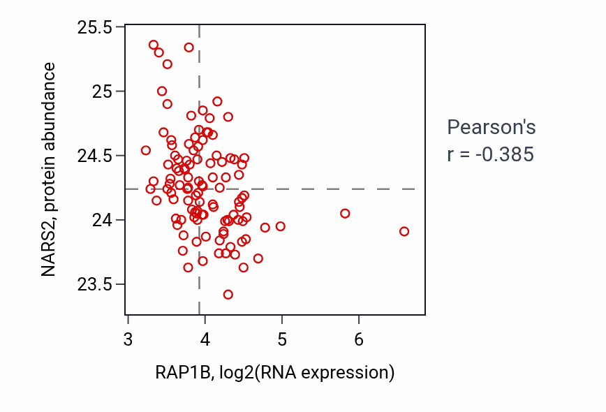 Per-sample scatter of RAP1B vs NARS2 in LUAD (Pearson r = -0.39).