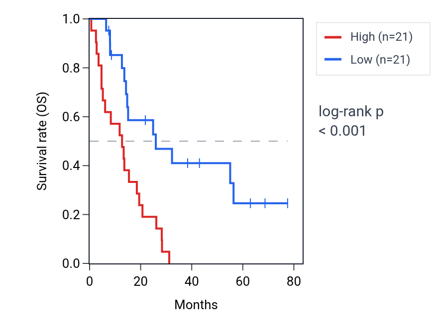Kaplan&ndash;Meier survival curve for RAP1B RNA expression in MESO: high vs low expression groups.