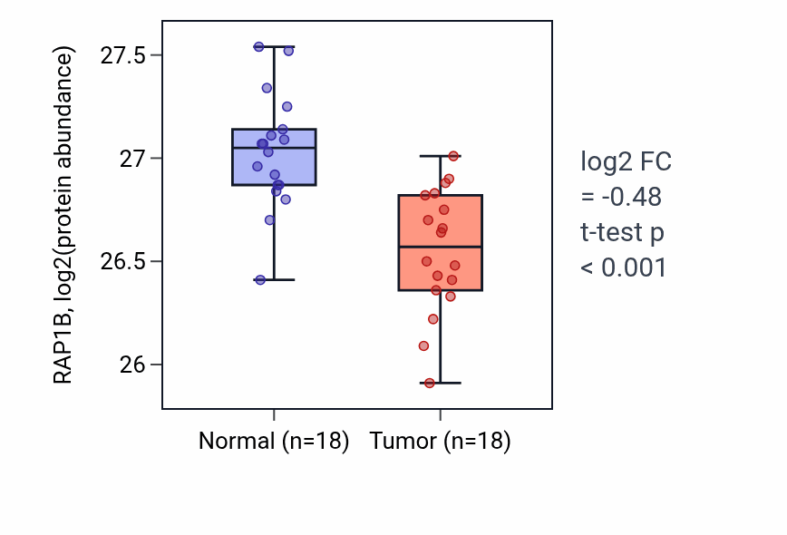 Tumor-vs-normal mass-spec protein box plot for RAP1B in COAD.