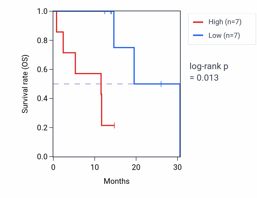Kaplan&ndash;Meier survival curve for RAP1B mass-spec protein-high vs -low samples in LUAD.