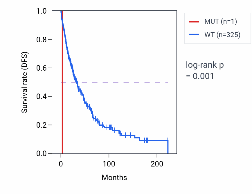 Kaplan&ndash;Meier survival curve for RAP1B mutant vs wild-type samples in SKCM.
