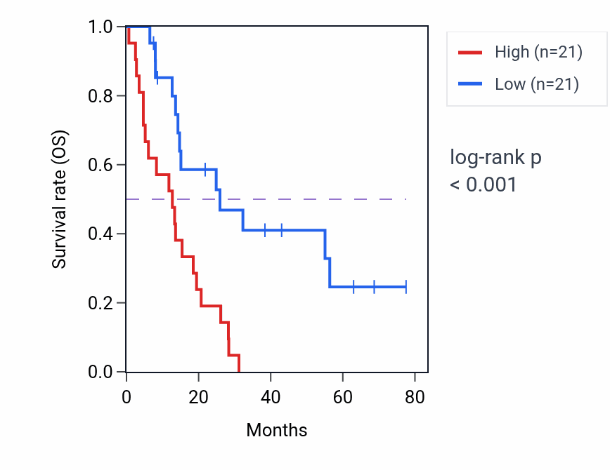 Kaplan&ndash;Meier survival curve for RAP1B RNA-high vs -low samples in MESO.