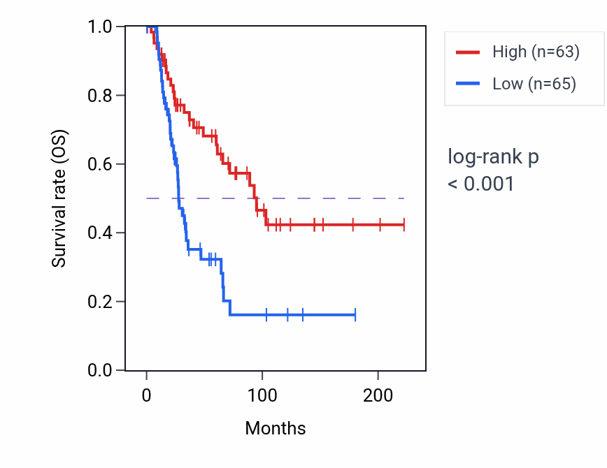 Kaplan&ndash;Meier survival curve for RAP1BL RNA-high vs -low samples in SKCM.