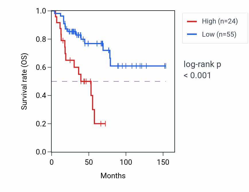 Kaplan&ndash;Meier survival curve for RAP1BP1 RNA expression in ACC: high vs low expression groups.