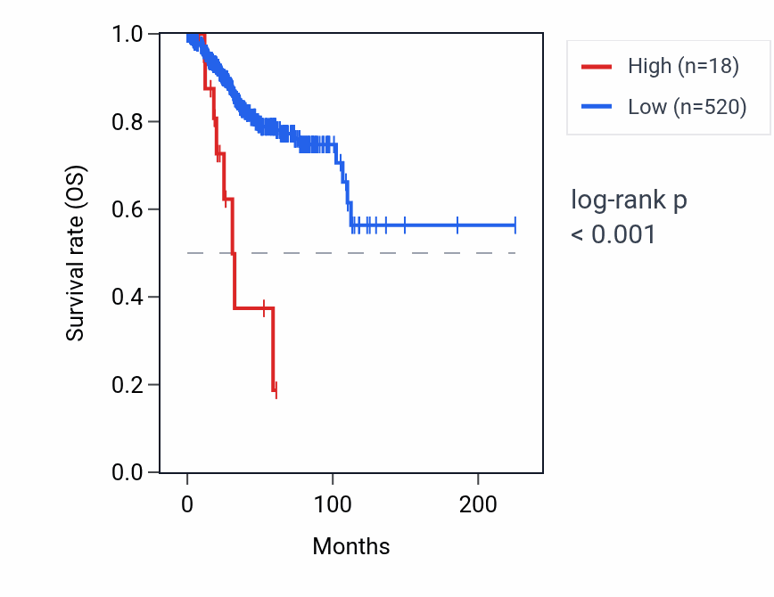 Kaplan&ndash;Meier survival curve for RAP1BP2 RNA expression in UCEC: high vs low expression groups.