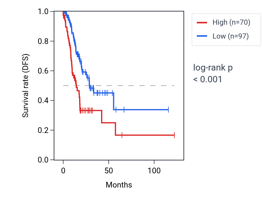 Kaplan&ndash;Meier survival curve for RAP1BP3 RNA expression in STAD: high vs low expression groups.