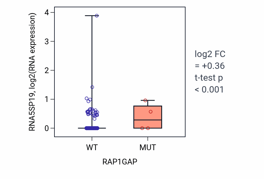 Box plot of RNA5SP19 in RAP1GAP-low vs RAP1GAP-high samples in BRCA.