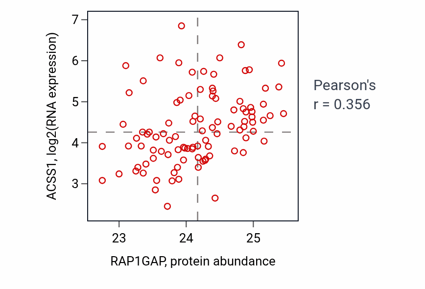 Per-sample scatter of RAP1GAP vs ACSS1 in GBM (Pearson r = 0.36).