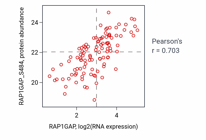 Per-sample scatter of RAP1GAP vs RAP1GAP_S484 in LSCC (Pearson r = 0.70).