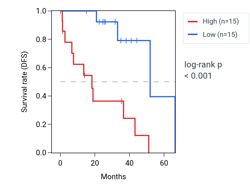 Kaplan&ndash;Meier survival curve for RAP1GAP RNA expression in UVM: high vs low expression groups.