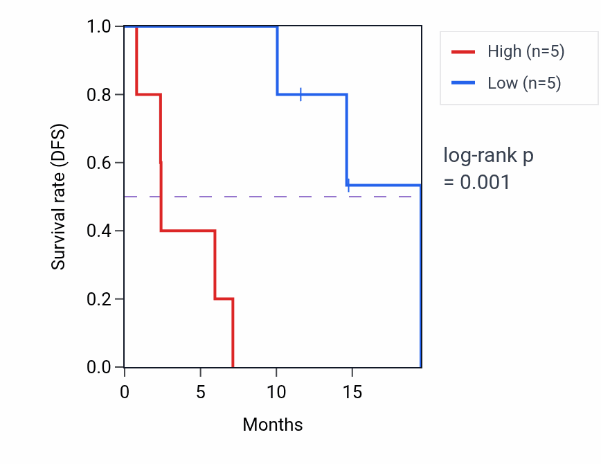 Kaplan&ndash;Meier survival curve for RAP1GAP mass-spec protein-high vs -low samples in LUAD.