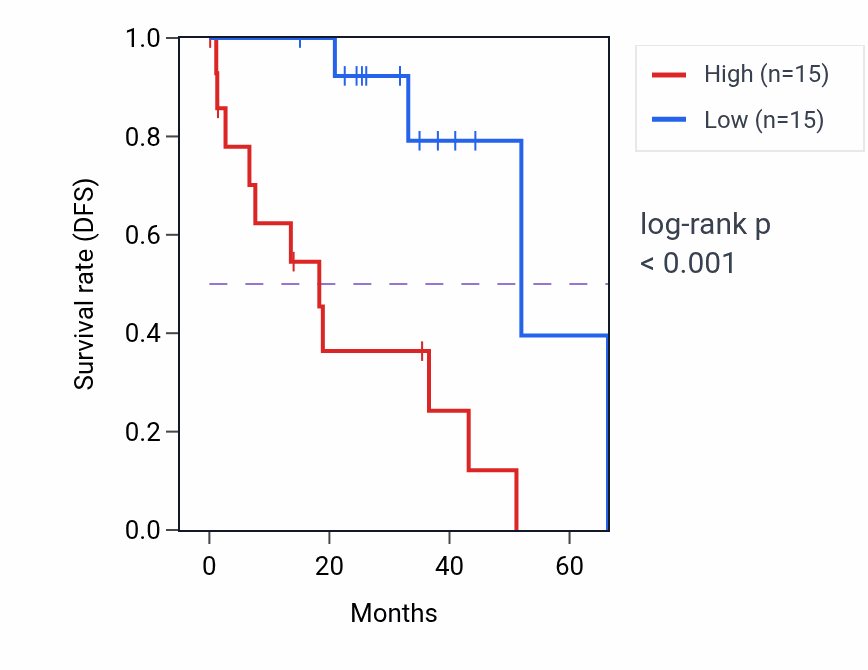 Kaplan&ndash;Meier survival curve for RAP1GAP RNA-high vs -low samples in UVM.