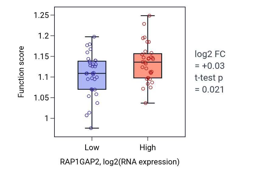 Box plot of Telomere maintenance in RAP1GAP2-low vs RAP1GAP2-high samples in SOFT_TISSUE.