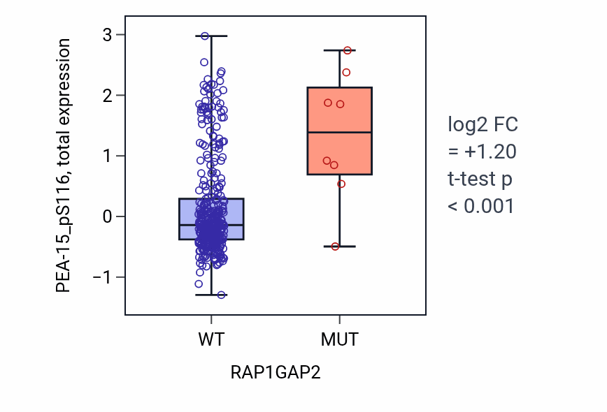 Box plot of PEA-15_pS116 in RAP1GAP2-low vs RAP1GAP2-high samples in COAD.