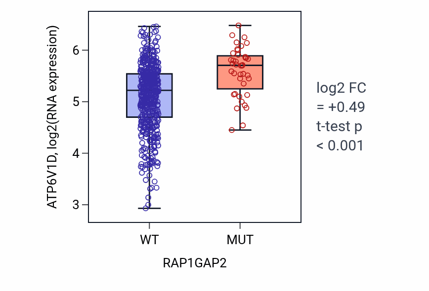 Box plot of ATP6V1D in RAP1GAP2-low vs RAP1GAP2-high samples in UCEC.