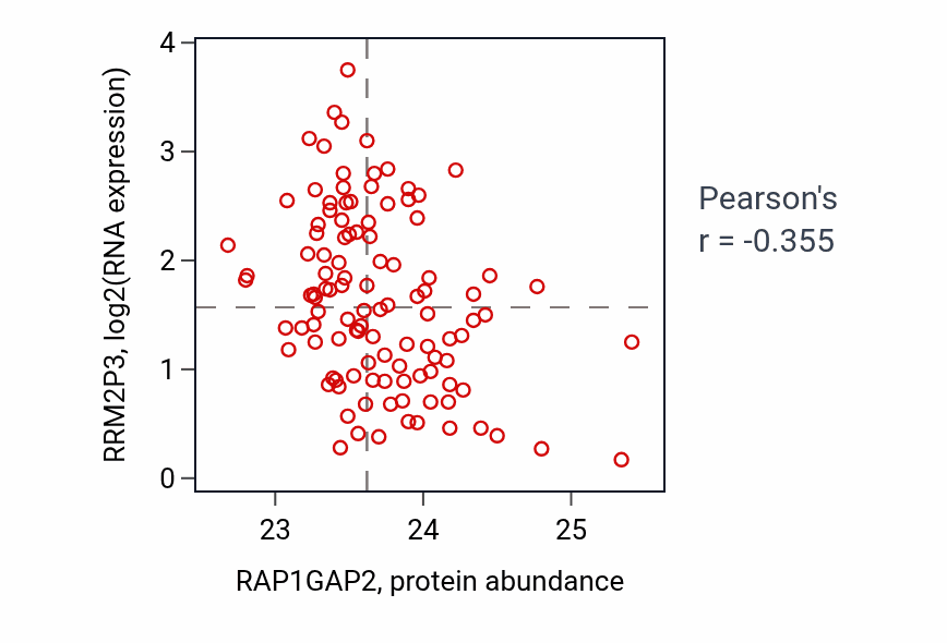 Per-sample scatter of RAP1GAP2 vs RRM2P3 in LUAD (Pearson r = -0.35).