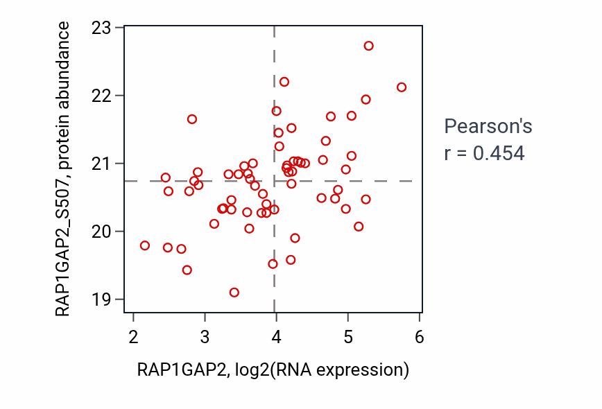 Per-sample scatter of RAP1GAP2 vs RAP1GAP2_S507 in UCEC (Pearson r = 0.45).