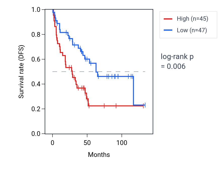 Kaplan&ndash;Meier survival curve for RAP1GAP2 RNA expression in KIRC: high vs low expression groups.
