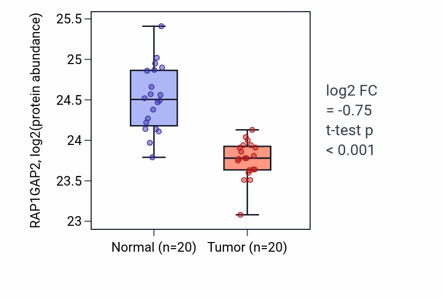 Tumor-vs-normal mass-spec protein box plot for RAP1GAP2 in PDAC.