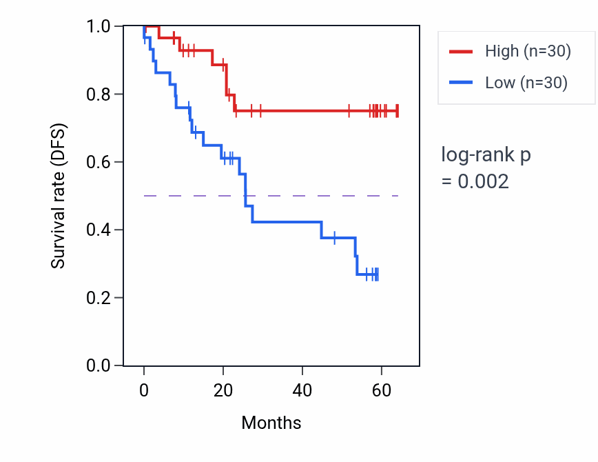 Kaplan&ndash;Meier survival curve for RAP1GAP2 mass-spec protein-high vs -low samples in CCRCC.