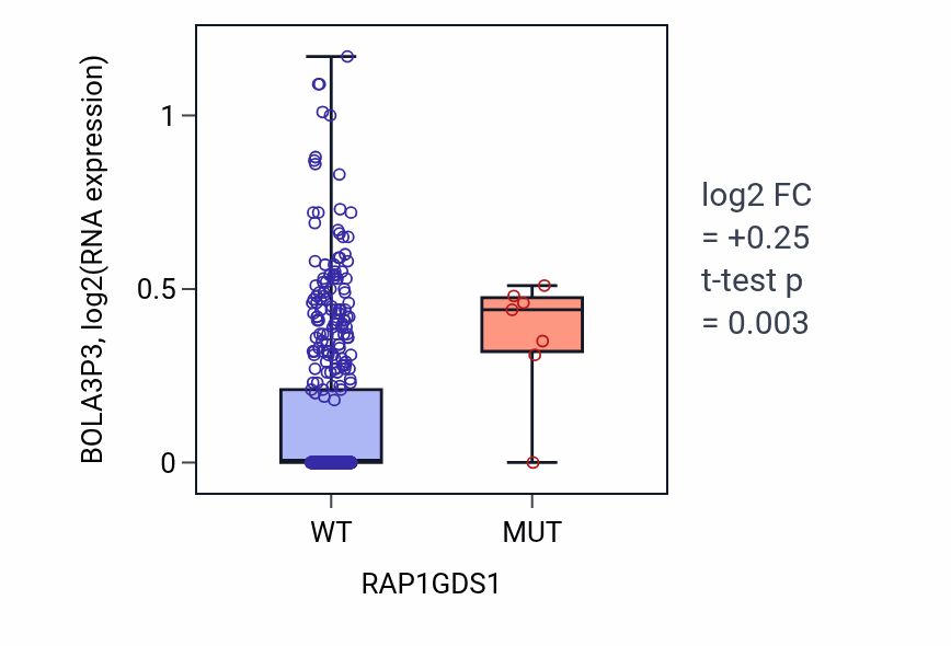 Box plot of BOLA3P3 in RAP1GDS1-low vs RAP1GDS1-high samples in LUAD.