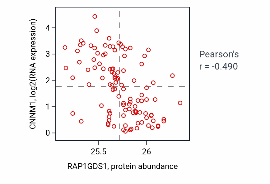 Per-sample scatter of RAP1GDS1 vs CNNM1 in LSCC (Pearson r = -0.49).
