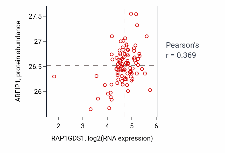 Per-sample scatter of RAP1GDS1 vs ARFIP1 in UCEC (Pearson r = 0.37).