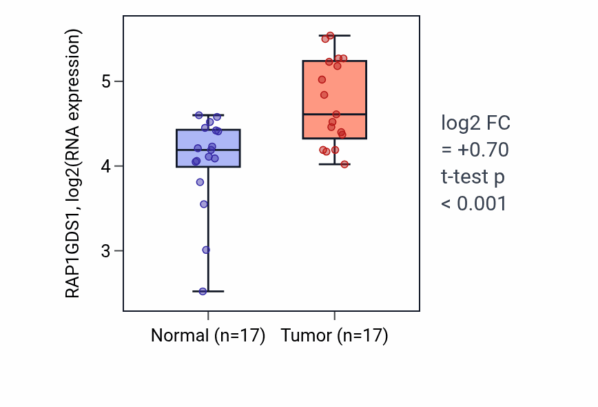 Tumor-vs-normal expression box plot for RAP1GDS1 RNA in HNSC.
