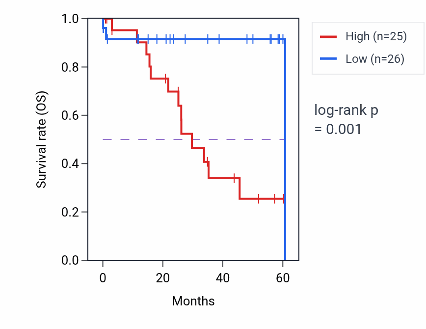 Kaplan&ndash;Meier survival curve for RAP1GDS1 mass-spec protein-high vs -low samples in LSCC.