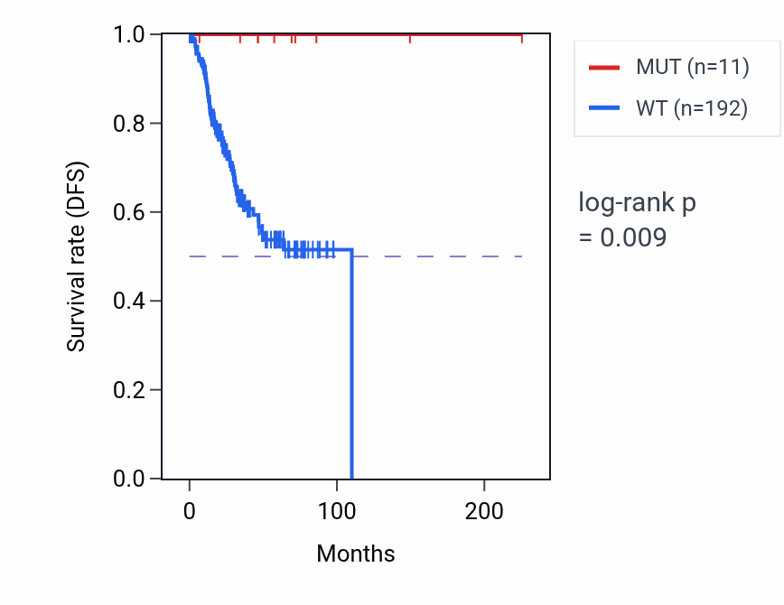 Kaplan&ndash;Meier survival curve for RAP1GDS1 mutant vs wild-type samples in UCEC.