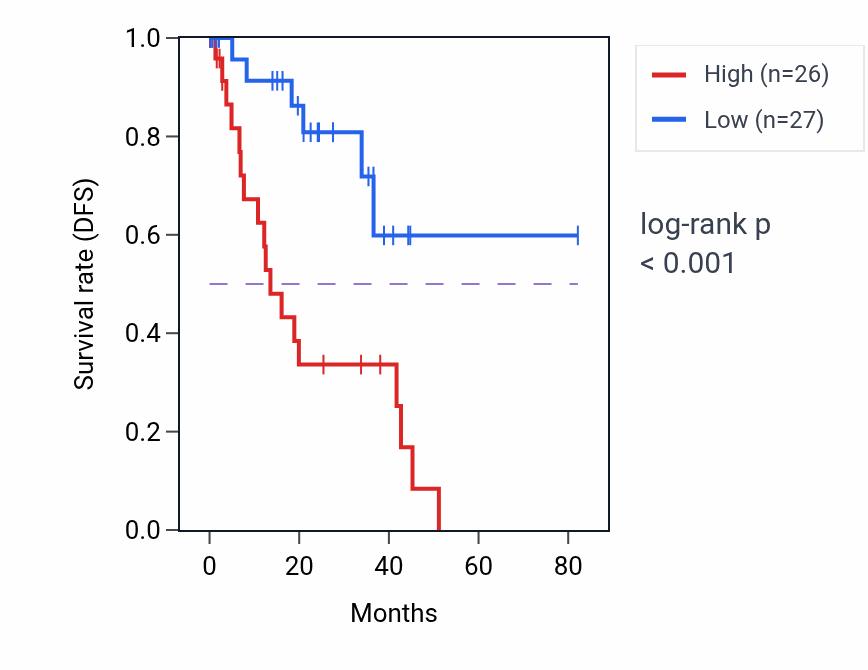 Kaplan&ndash;Meier survival curve for RAP1GDS1 RNA-high vs -low samples in UVM.