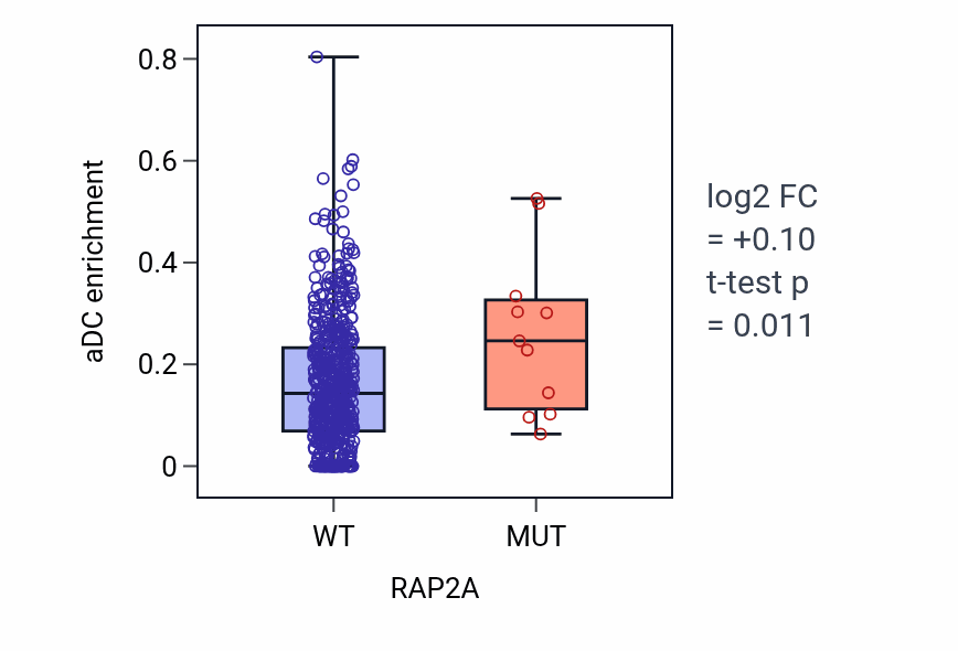 Box plot of aDC in RAP2A-low vs RAP2A-high samples in UCEC.