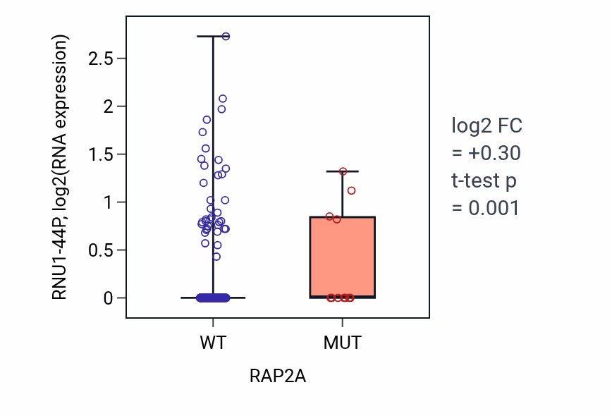 Box plot of RNU1-44P in RAP2A-low vs RAP2A-high samples in UCEC.