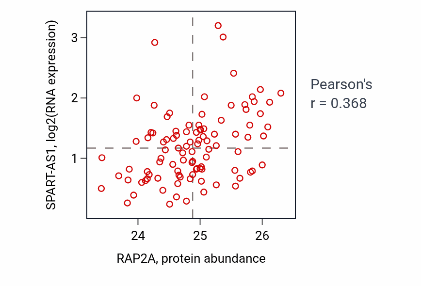 Per-sample scatter of RAP2A vs SPART-AS1 in GBM (Pearson r = 0.37).