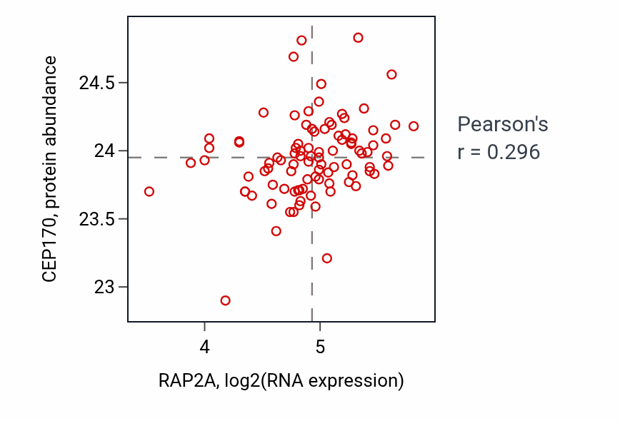 Per-sample scatter of RAP2A vs CEP170 in UCEC (Pearson r = 0.30).