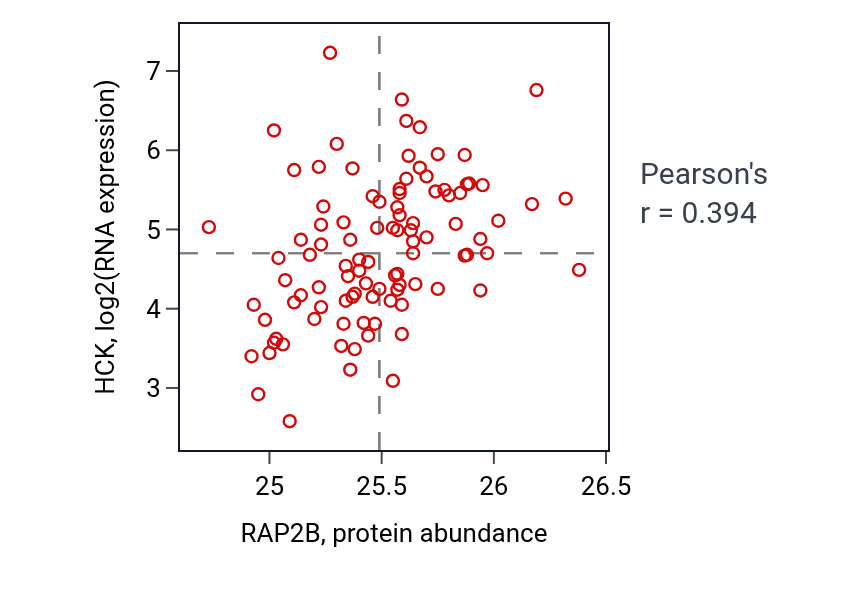 Per-sample scatter of RAP2B vs HCK in GBM (Pearson r = 0.39).