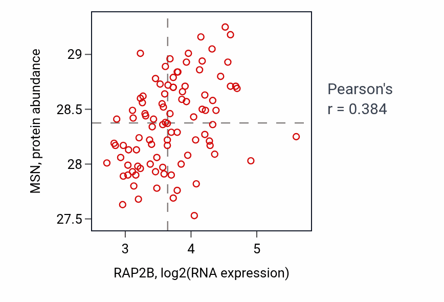 Per-sample scatter of RAP2B vs MSN in COAD (Pearson r = 0.38).