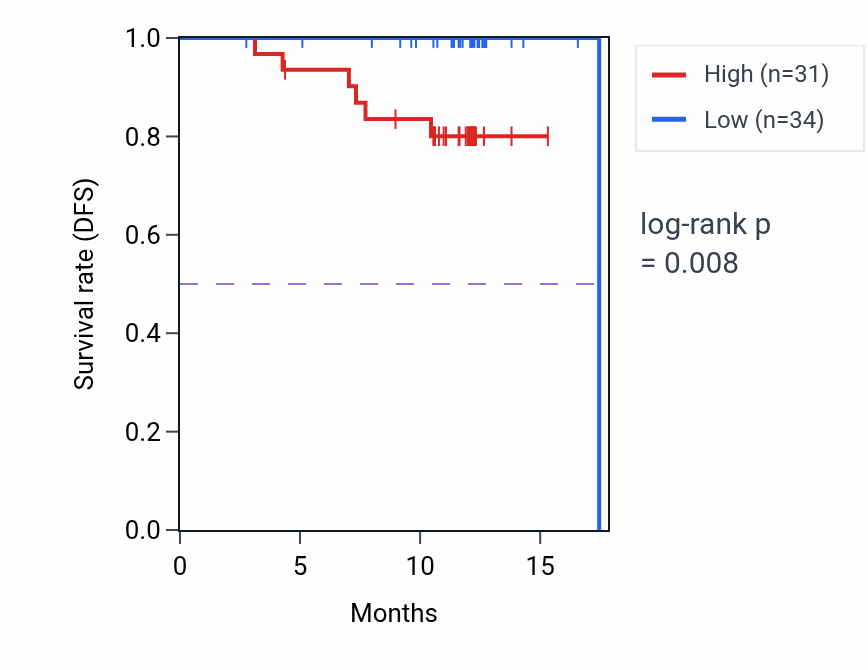 Kaplan&ndash;Meier survival curve for RAP2B mass-spec protein-high vs -low samples in COAD.