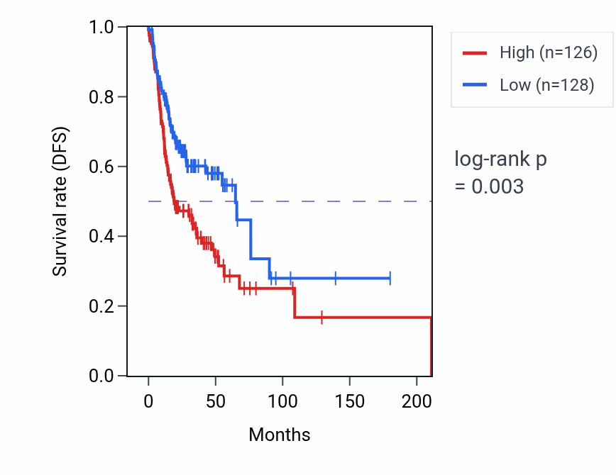 Kaplan&ndash;Meier survival curve for RAP2B RNA-high vs -low samples in HNSC.