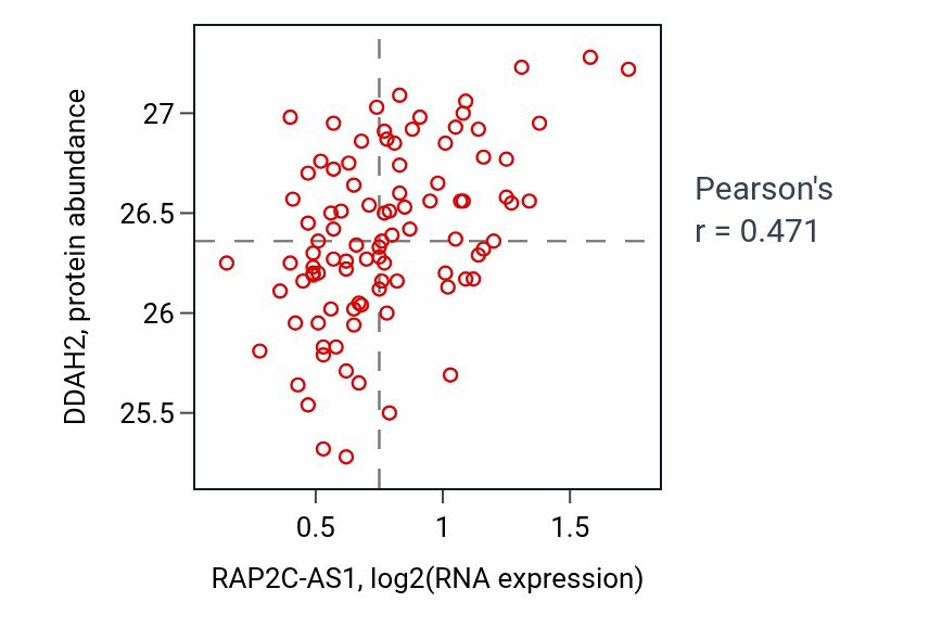 Per-sample scatter of RAP2C-AS1 vs DDAH2 in COAD (Pearson r = 0.47).