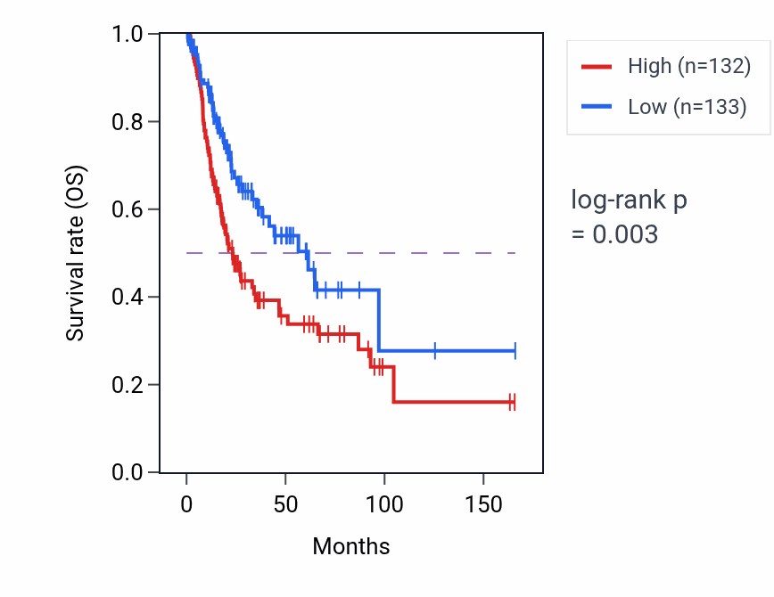 Kaplan&ndash;Meier survival curve for RAP2C-AS1 RNA expression in BLCA: high vs low expression groups.