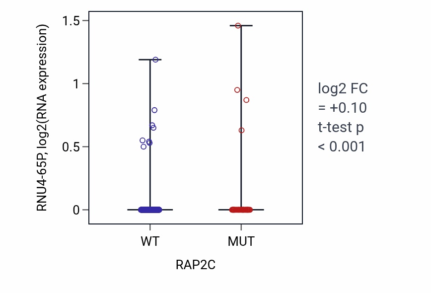 Box plot of RNU4-65P in RAP2C-low vs RAP2C-high samples in UCEC.