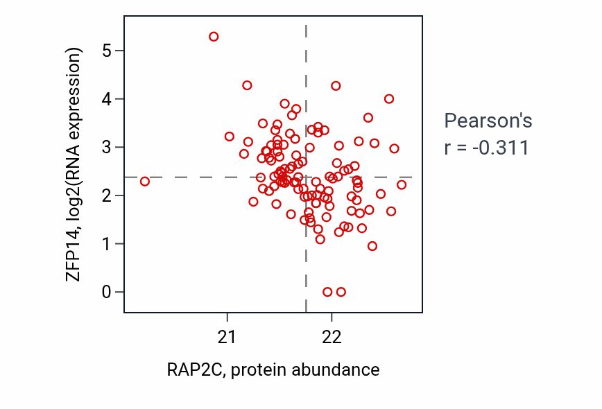 Per-sample scatter of RAP2C vs ZFP14 in HNSC (Pearson r = -0.31).